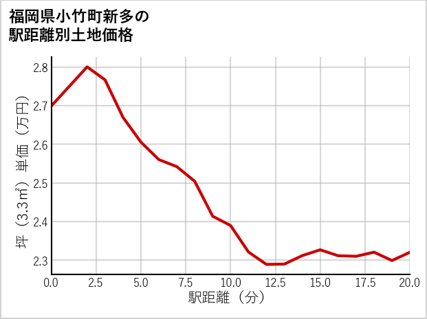 福岡県小竹町新多の徒歩距離別の土地坪単価