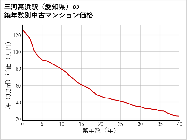 三河高浜駅（愛知県）の築年数別の中古マンション坪単価