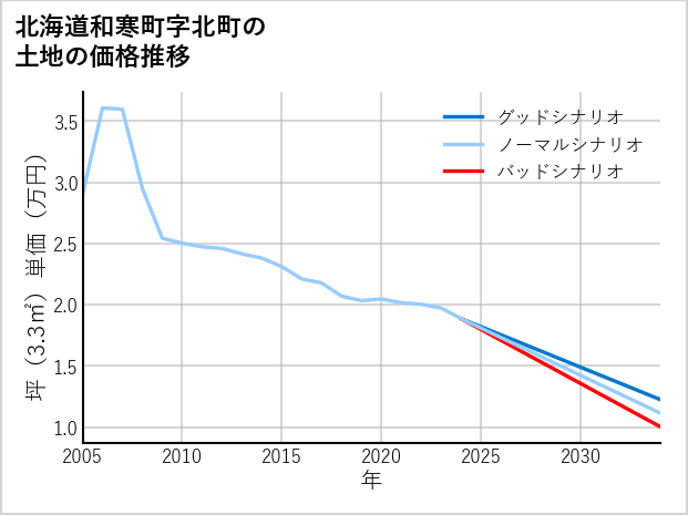 北海道和寒町北町の土地価格推移