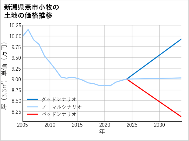 新潟県燕市小牧の土地価格推移