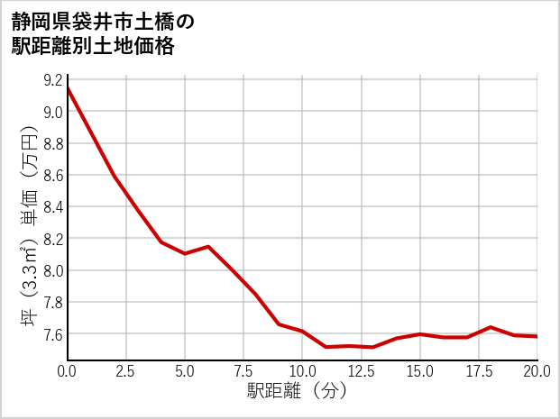 静岡県袋井市土橋の徒歩距離別の土地坪単価