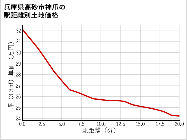兵庫県高砂市神爪の徒歩距離別の土地坪単価