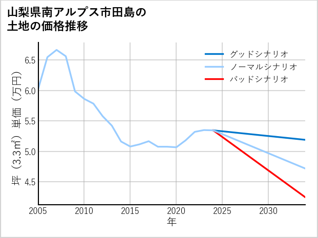 山梨県南アルプス市田島の土地価格推移