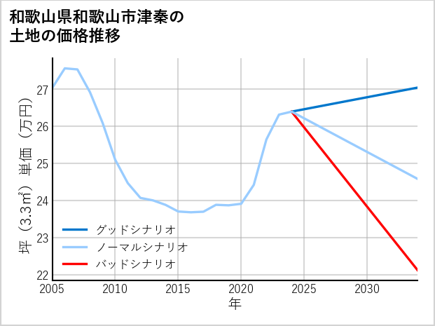 和歌山県和歌山市津秦の土地価格推移