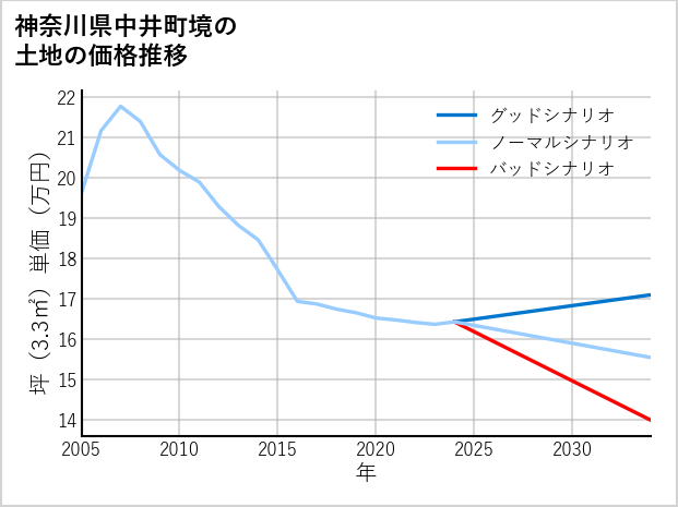 神奈川県中井町境の土地価格推移