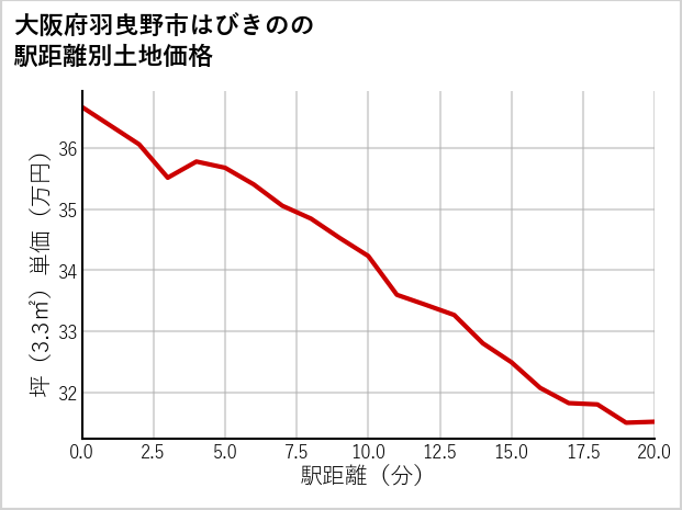 大阪府羽曳野市はびきのの徒歩距離別の土地坪単価