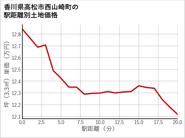 香川県高松市西山崎町の徒歩距離別の土地坪単価