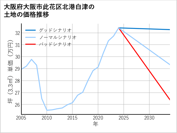 大阪府大阪市此花区北港白津の土地価格推移