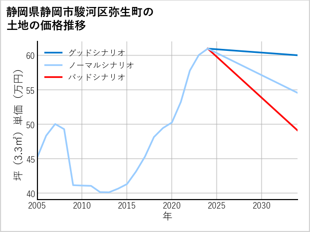 静岡県静岡市駿河区弥生町の土地価格推移