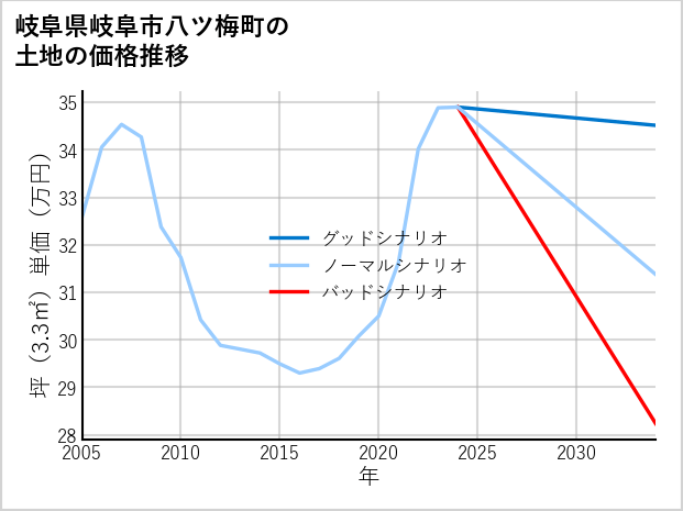 岐阜県岐阜市八ツ梅町の土地価格推移