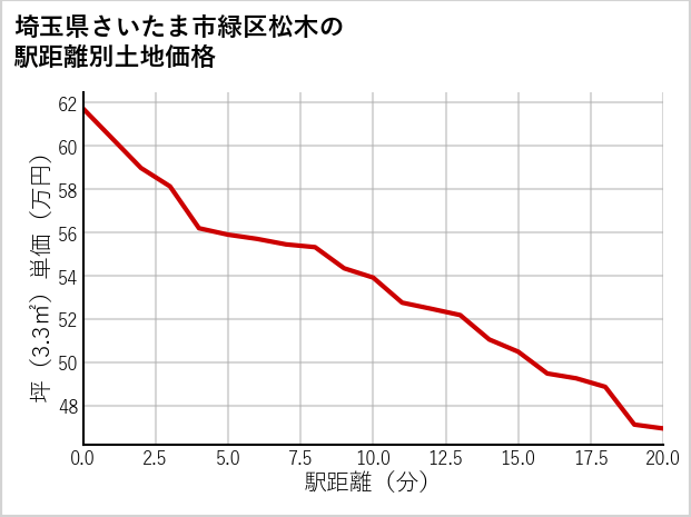 埼玉県さいたま市緑区松木の徒歩距離別の土地坪単価