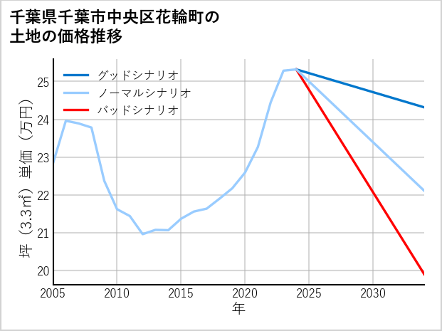 千葉県千葉市中央区花輪町の土地価格推移