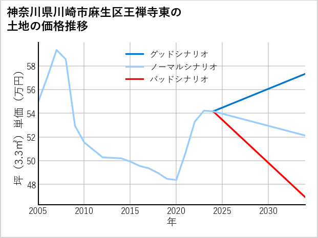 神奈川県川崎市麻生区王禅寺東の土地価格推移
