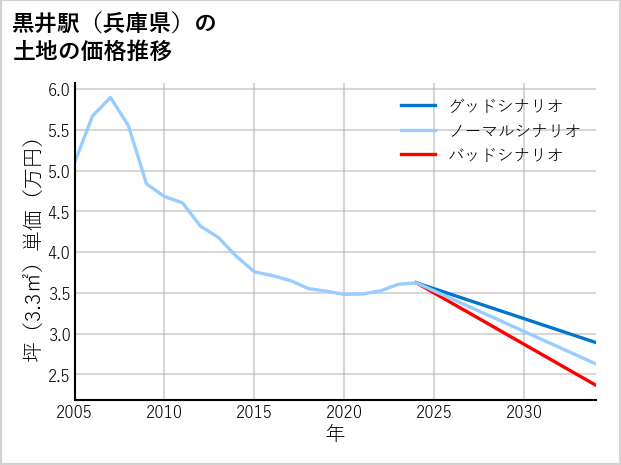 黒井駅（兵庫県）の土地価格推移
