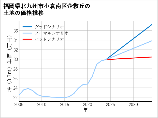 福岡県北九州市小倉南区企救丘の土地価格推移