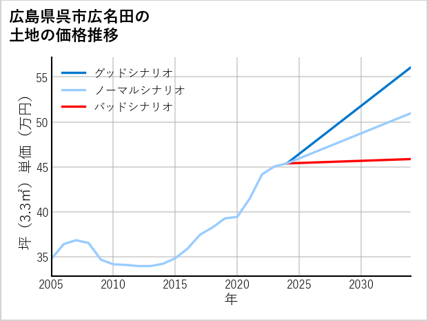 広島県呉市広名田の土地価格推移