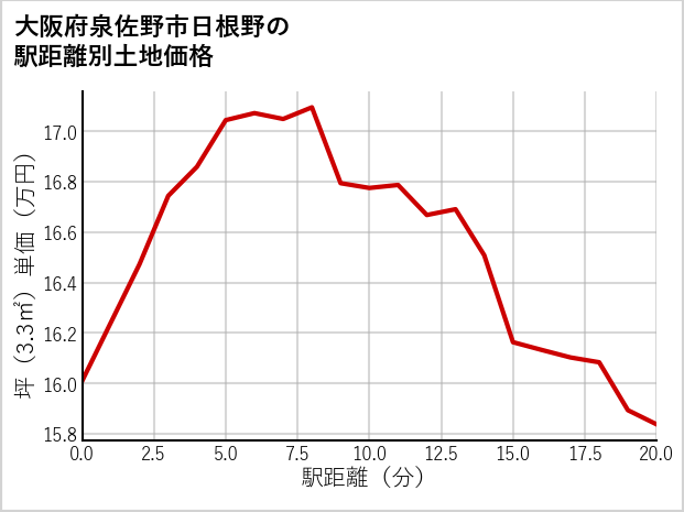 大阪府泉佐野市日根野の徒歩距離別の土地坪単価