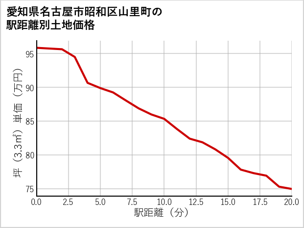 愛知県名古屋市昭和区山里町の徒歩距離別の土地坪単価