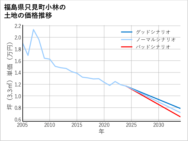 福島県只見町小林の土地価格推移