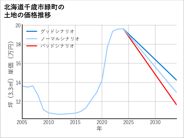 北海道千歳市緑町の土地価格推移