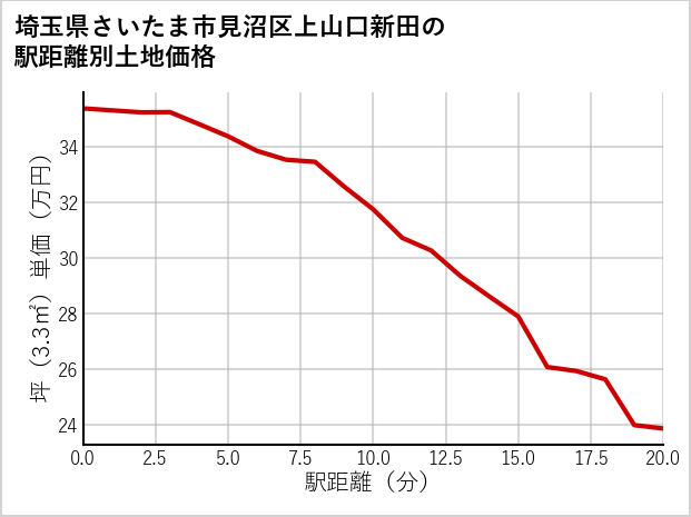 埼玉県さいたま市見沼区上山口新田の徒歩距離別の土地坪単価