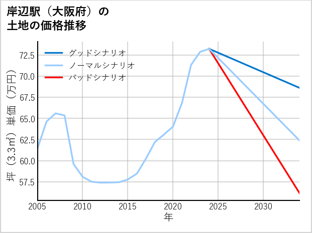 岸辺駅（大阪府）の土地価格推移