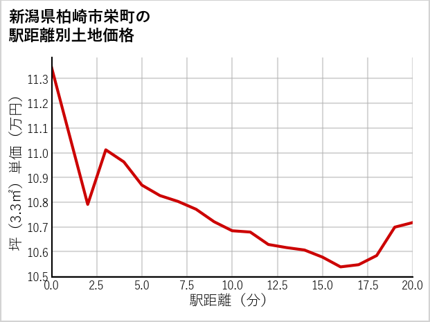 新潟県柏崎市栄町の徒歩距離別の土地坪単価