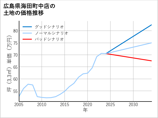 広島県海田町中店の土地価格推移