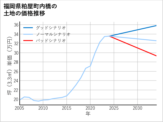 福岡県粕屋町内橋の土地価格推移
