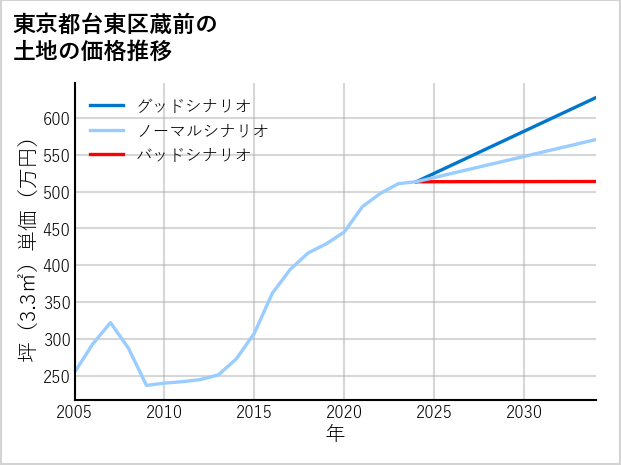 東京都台東区蔵前の土地価格推移