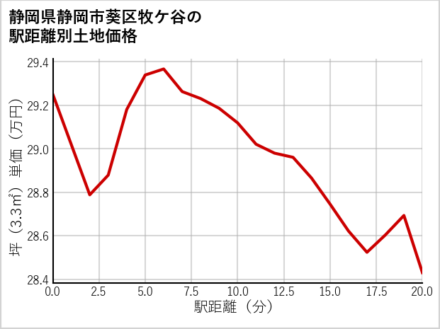 静岡県静岡市葵区牧ケ谷の土地価格推移