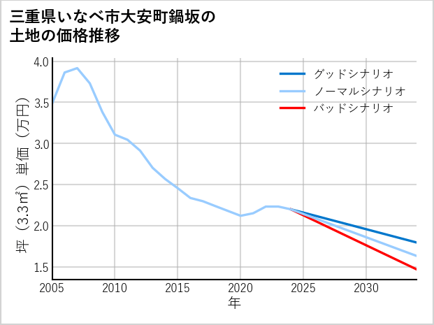 三重県いなべ市大安町鍋坂の土地価格推移