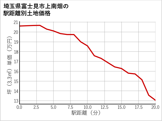 埼玉県富士見市上南畑の徒歩距離別の土地坪単価