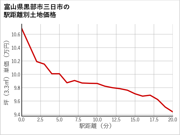 富山県黒部市三日市の徒歩距離別の土地坪単価