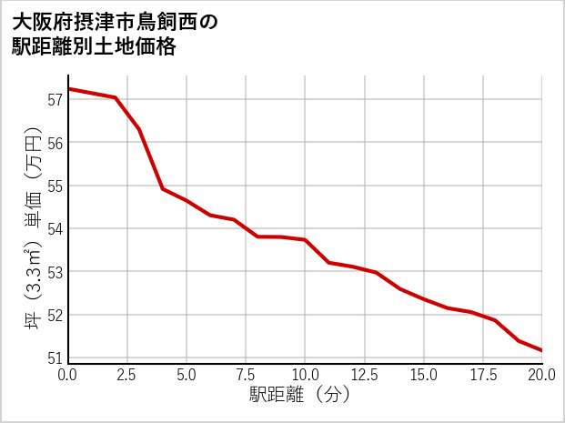 大阪府摂津市鳥飼西の徒歩距離別の土地坪単価