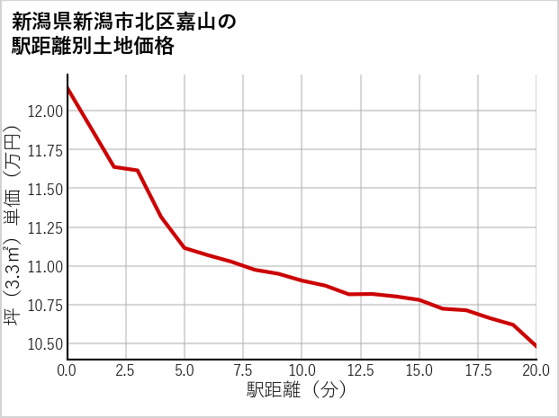 新潟県新潟市北区嘉山の徒歩距離別の土地坪単価