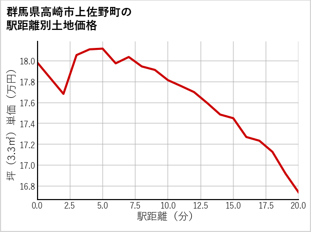 群馬県高崎市上佐野町の徒歩距離別の土地坪単価