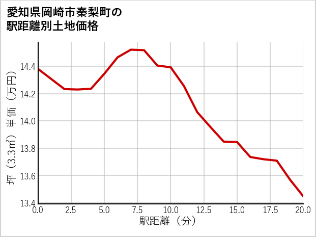 愛知県岡崎市秦梨町の徒歩距離別の土地坪単価