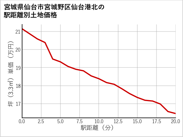 宮城県仙台市宮城野区仙台港北の徒歩距離別の土地坪単価
