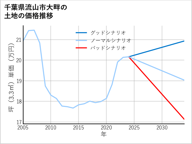 千葉県流山市大畔の土地価格推移