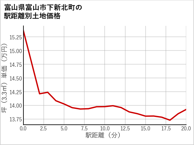 富山県富山市下新北町の徒歩距離別の土地坪単価