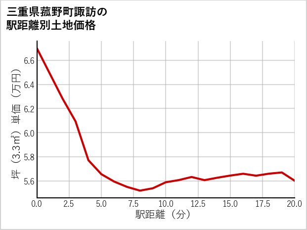 三重県菰野町諏訪の徒歩距離別の土地坪単価