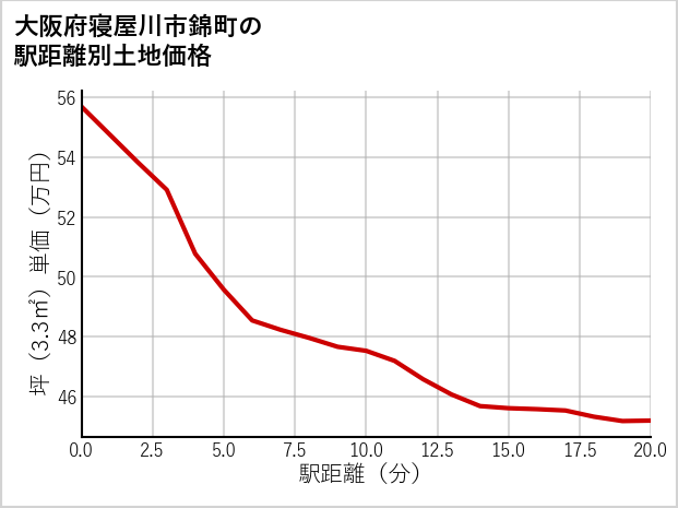 大阪府寝屋川市錦町の徒歩距離別の土地坪単価