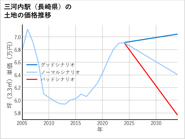 三河内駅（長崎県）の土地価格推移