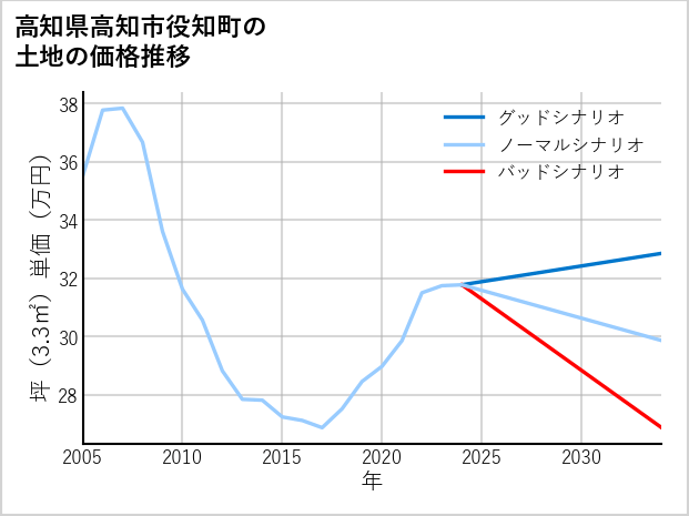 高知県高知市役知町の土地価格推移