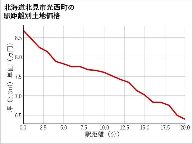 北海道北見市光西町の徒歩距離別の土地坪単価