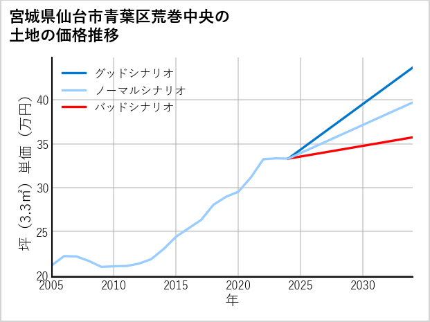 宮城県仙台市青葉区荒巻中央の土地価格推移