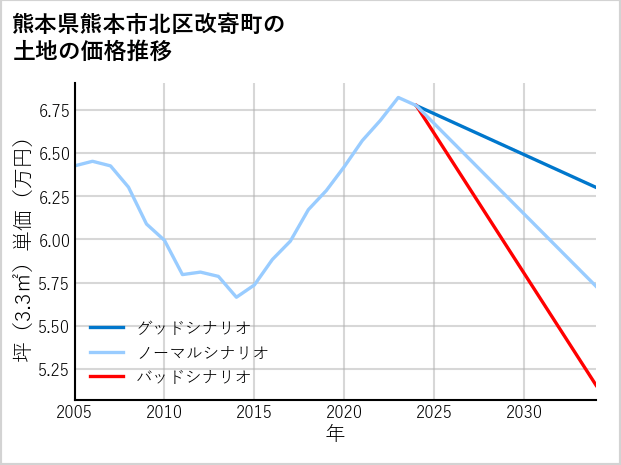 熊本県熊本市北区改寄町の土地価格推移