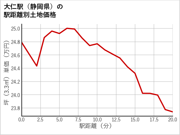 大仁駅（静岡県）の徒歩距離別の土地坪単価