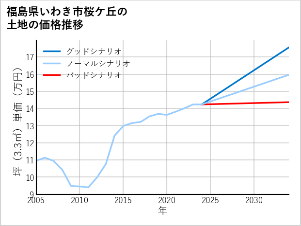 福島県いわき市桜ケ丘の土地価格推移